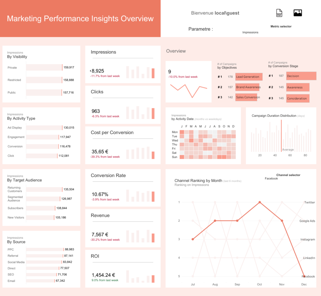 Tableau de bord sur les performances marketing